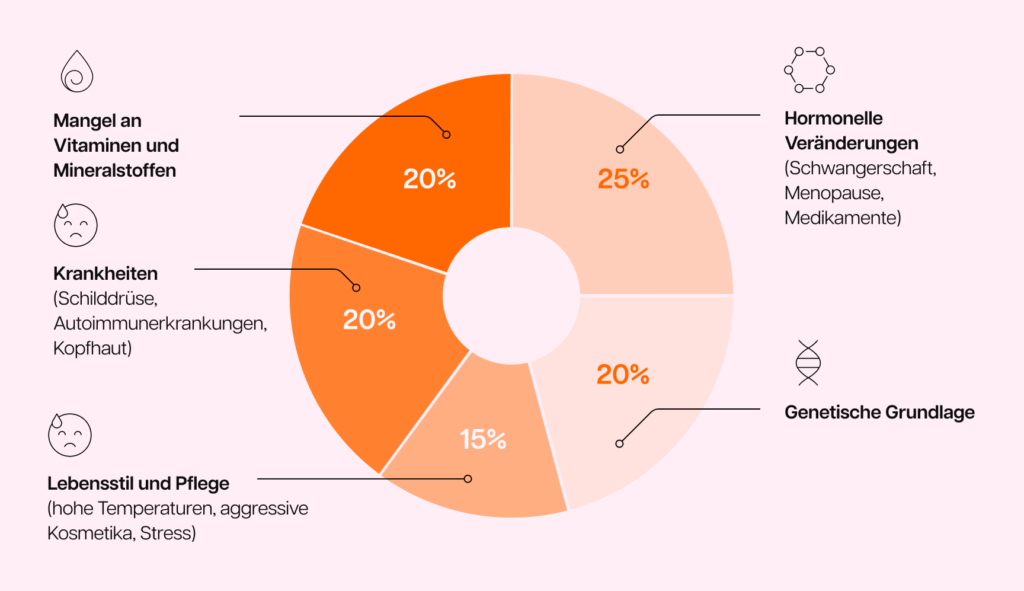 Infografik zu den häufigsten Ursachen für Haarausfall